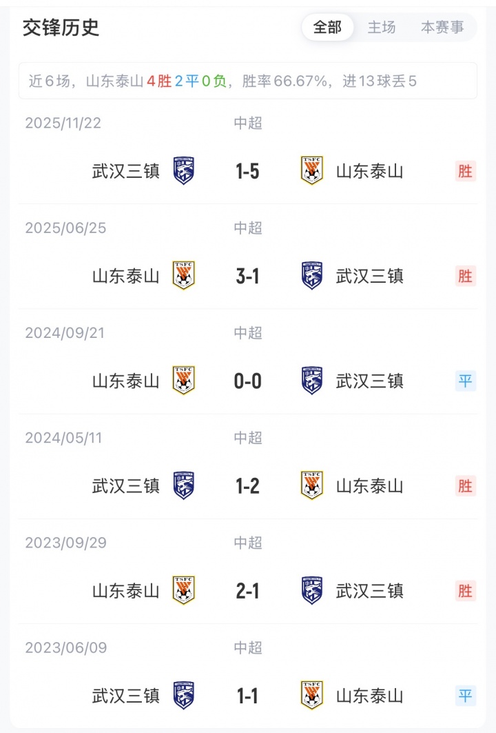 泰山五外援强阵迎战三镇 于金永首发门将陈蒲先发
