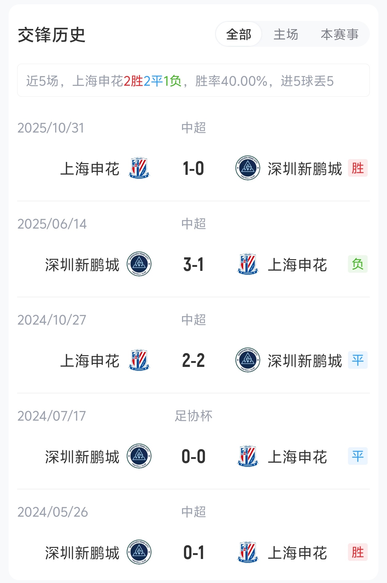 单外援抗三外援,申花主场迎战五轮不胜新鹏城