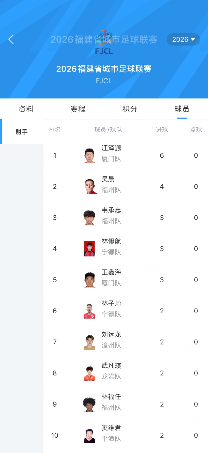 闽超5连胜零失球 厦门6-0大胜三明,主帅回应8球熔断机制 闽超5连胜零失球 厦门6-0大胜三明,主帅回应8球熔断机制