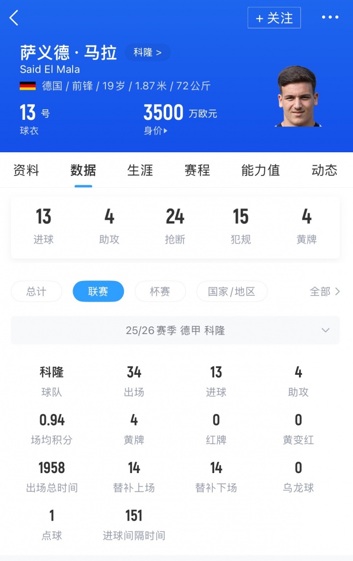 34场13球，布伦特福德4500万欧报价科隆19岁前锋马拉