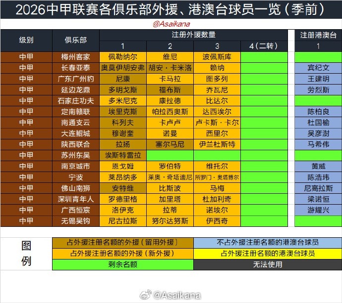 2026夏窗6月18日零时开启 转会注册细则明确 2026夏窗6月18日零时开启 转会注册细则明确