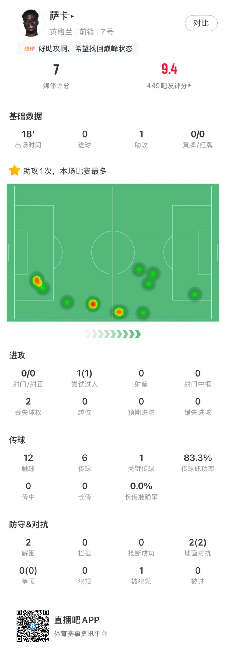 18分钟1助攻1成功过人,萨卡替补效率值拉满 18分钟1助攻1成功过人,萨卡替补效率值拉满