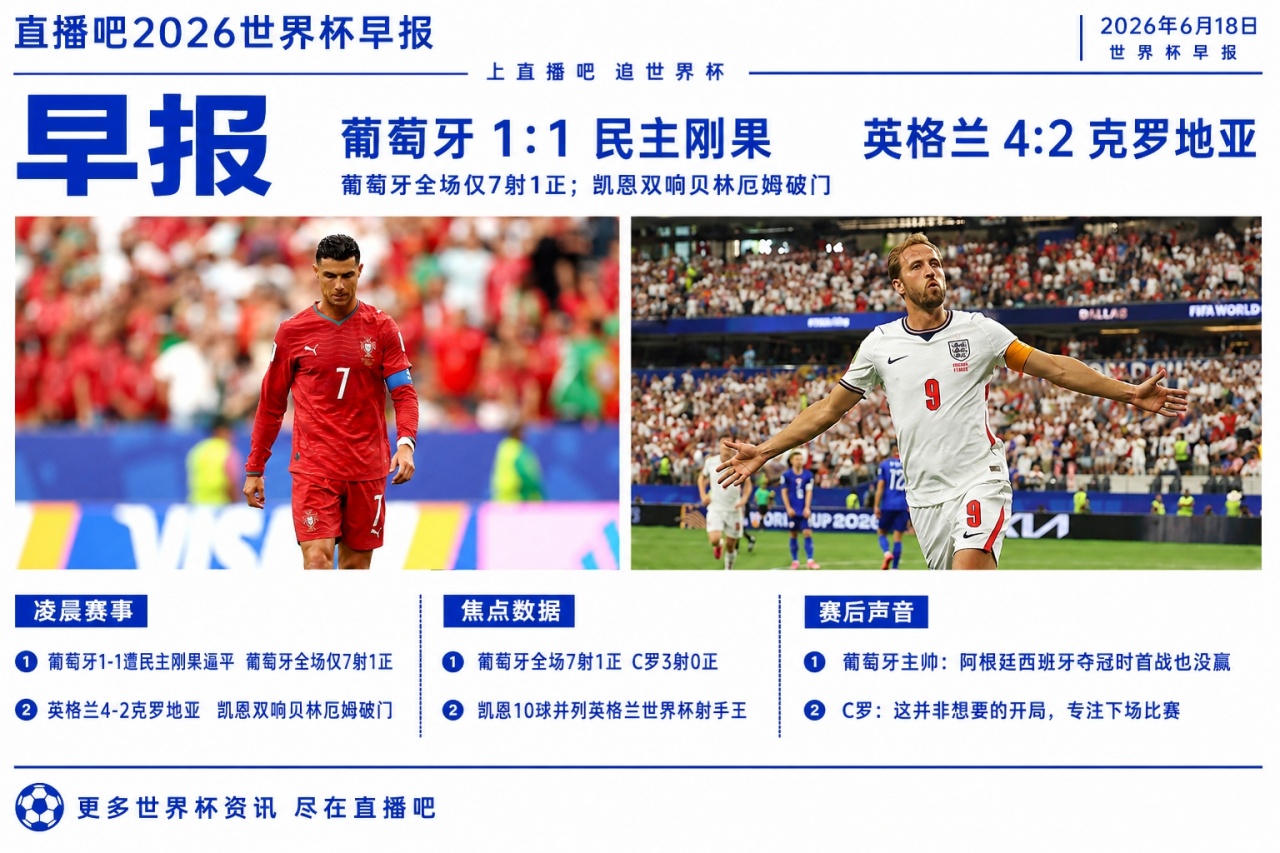 世界杯早报：葡萄牙1-1民主刚果遭爆冷，C罗3射0正连续10场大赛0球；凯恩双响英格兰4-2克罗地亚