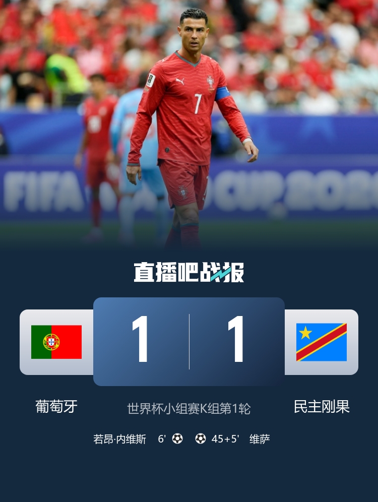 世界杯早报：葡萄牙1-1民主刚果遭爆冷，C罗3射0正连续10场大赛0球；凯恩双响英格兰4-2克罗地亚