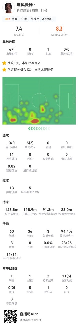 迪奥曼德7.4分:1助攻+3关键传球,11次丢失球权藏隐患