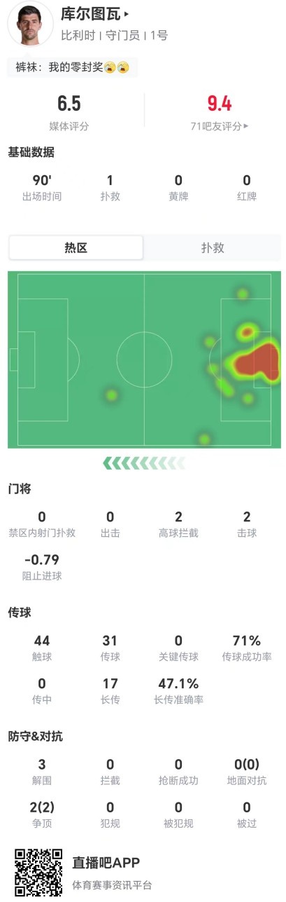 库尔图瓦数据扫描:1扑救、2高球拦截,出球成最大亮点 库尔图瓦数据扫描:1扑救、2高球拦截,出球成最大亮点