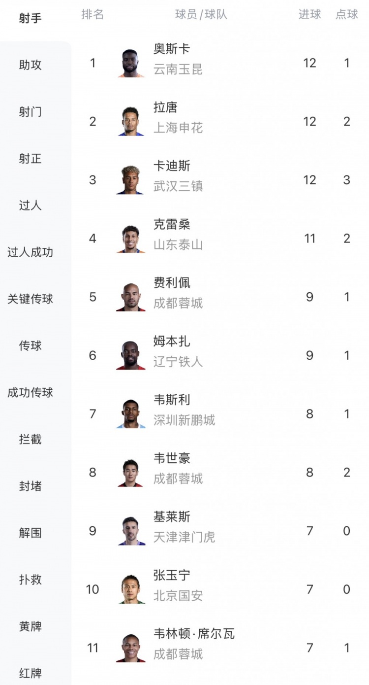中超射手榜:三叉戟12球领跑,克雷桑紧追