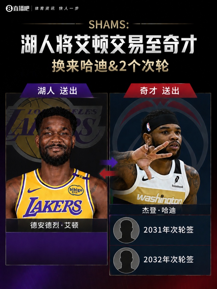 火箭倒贴三签清理电风扇 艾顿赴奇才湖人继续洗牌 火箭倒贴三签清理电风扇 艾顿赴奇才湖人继续洗牌