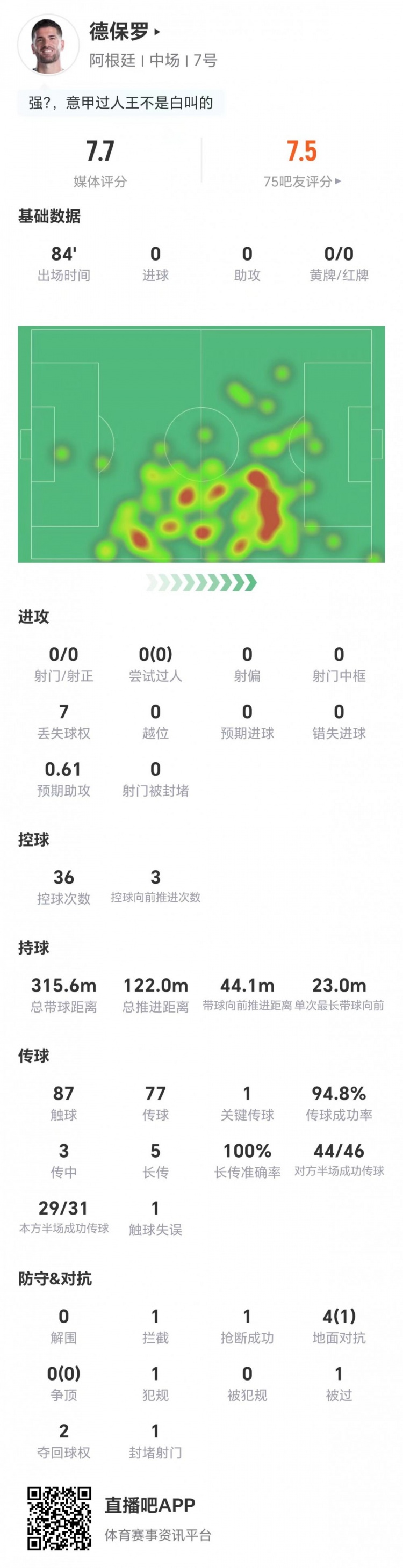 德保罗0射0过人仍获7.7分 长传成功率100%主导阿根廷中场