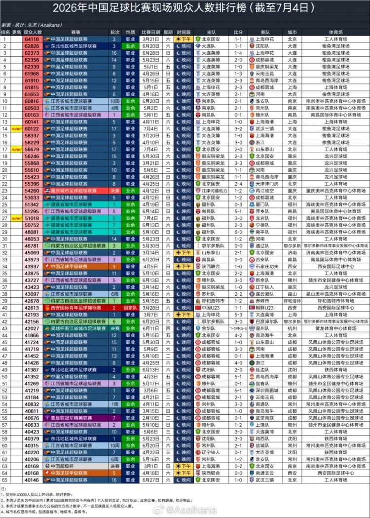7月4日上座数据：大连英博60122人赛季第14，京鲁大战56679