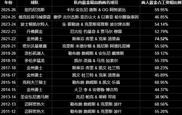 70%工资帽红线：布朗交易揭示NBA新合同炸弹，福克斯米切尔谁是下一个