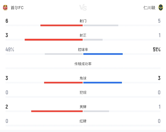 郑承原第81分钟绝杀，首尔FC1-0力克仁川联