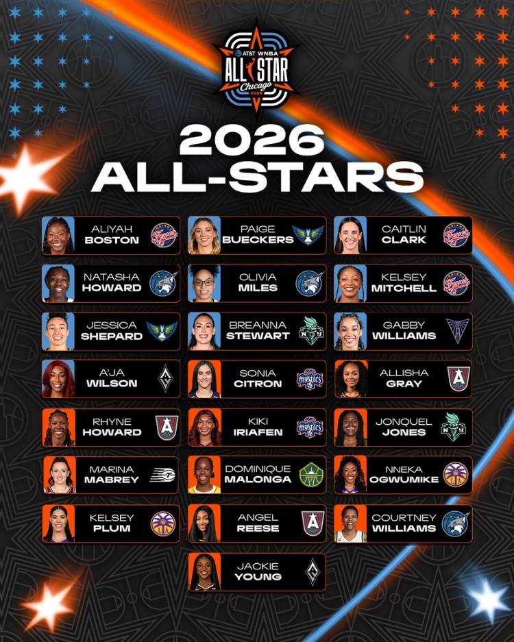 WNBA全明星30人名单公布 克拉克威尔逊领衔首发 普拉姆里斯替补 WNBA全明星30人名单公布 克拉克威尔逊领衔首发 普拉姆里斯替补