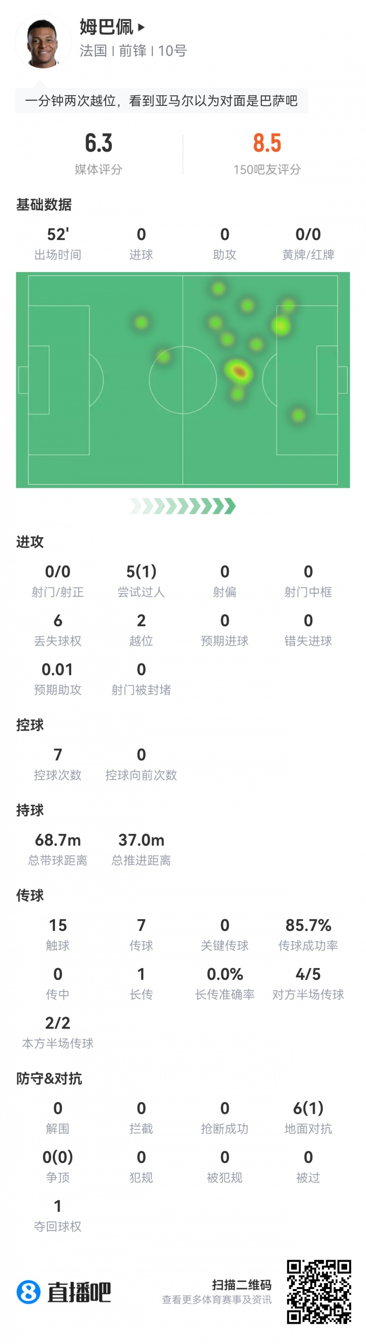 姆巴佩半场数据：5次过人仅1次成功 0射门2越位6丢球权