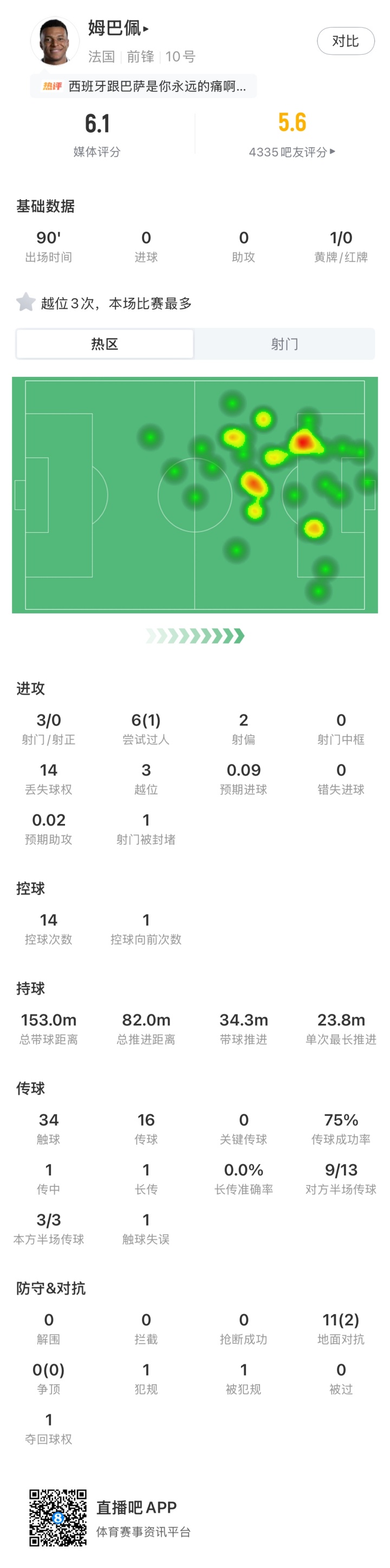 3射0正3越位,姆巴佩半决赛仅6.1分 3射0正3越位,姆巴佩半决赛仅6.1分