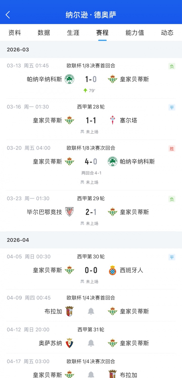 贝蒂斯中场德奥萨连续4场零出场 传闻因与华金女儿交往遭弃用 贝蒂斯中场德奥萨连续4场零出场 传闻因与华金女儿交往遭弃用