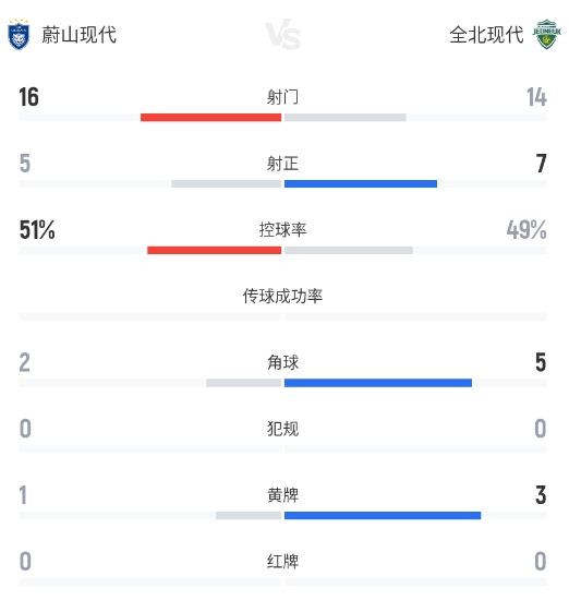 全北现代反击三连击，蔚山现代主场1-3落败