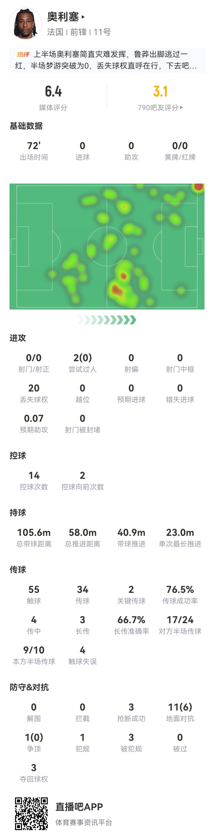 奥利塞再陷低迷：欧冠半决赛遭封锁，世界杯半决赛亦平庸