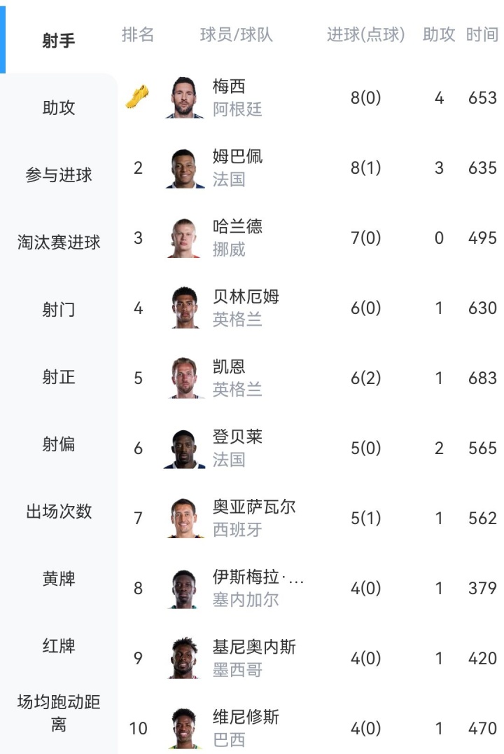 金靴赔率：梅西1.9、姆巴佩2.0，双雄争霸进入白热化