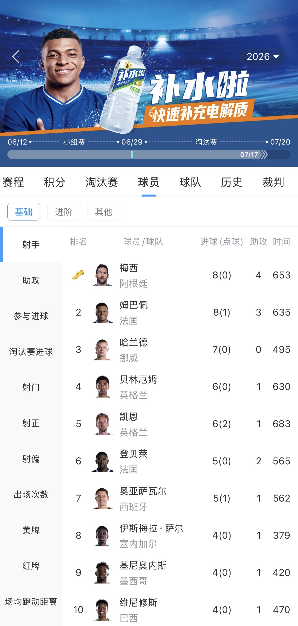 梅西姆巴佩8球领跑射手榜 梅西两度失点成世界杯历史罕见 梅西姆巴佩8球领跑射手榜 梅西两度失点成世界杯历史罕见