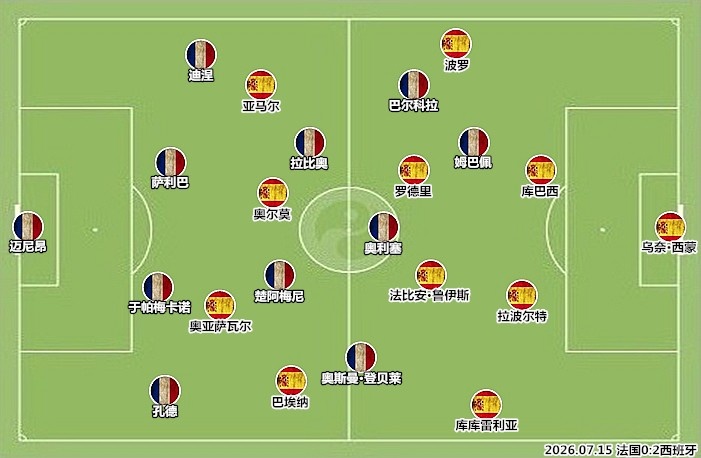 西班牙0-2法国？技术鸿沟远超比分，德尚冒险布阵自废武功