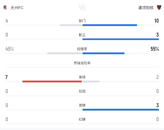光州FC主场0-3完败浦项制铁 西矢健人铲射破僵局