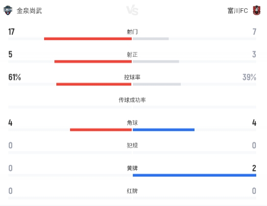 高在贤世界波，白栋圭头槌，金泉尚武1-1富川FC