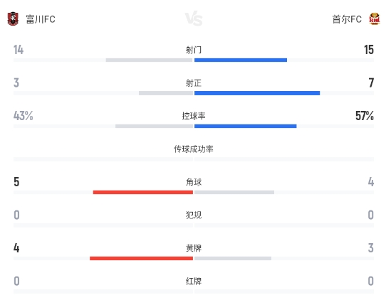 补时13分钟克里马拉绝杀，首尔FC客场3-1力擒富川FC