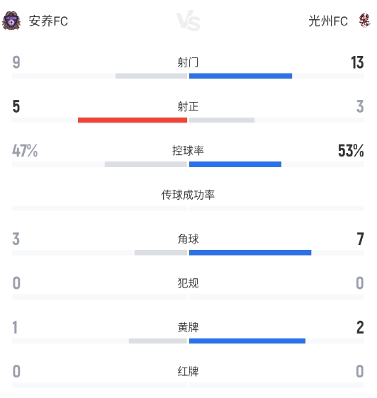 K联赛第18轮 安养FC马修斯点射破门遭光州绝平 1-1握手言和
