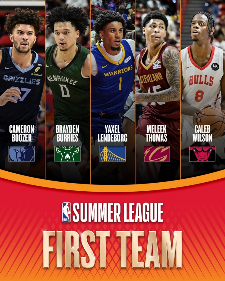 NBA官方公布夏联一阵:伦德博格领衔,布泽尔、托马斯入选
