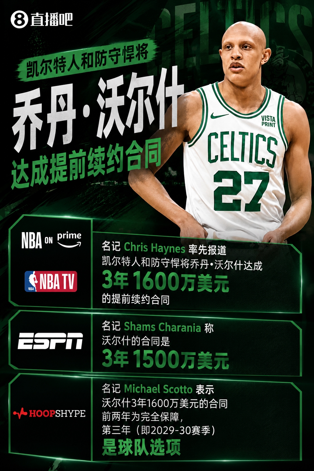 凯尔特人续约乔丹·沃尔什 金额存分歧:3年1600万/1500万 凯尔特人续约乔丹·沃尔什 金额存分歧:3年1600万/1500万