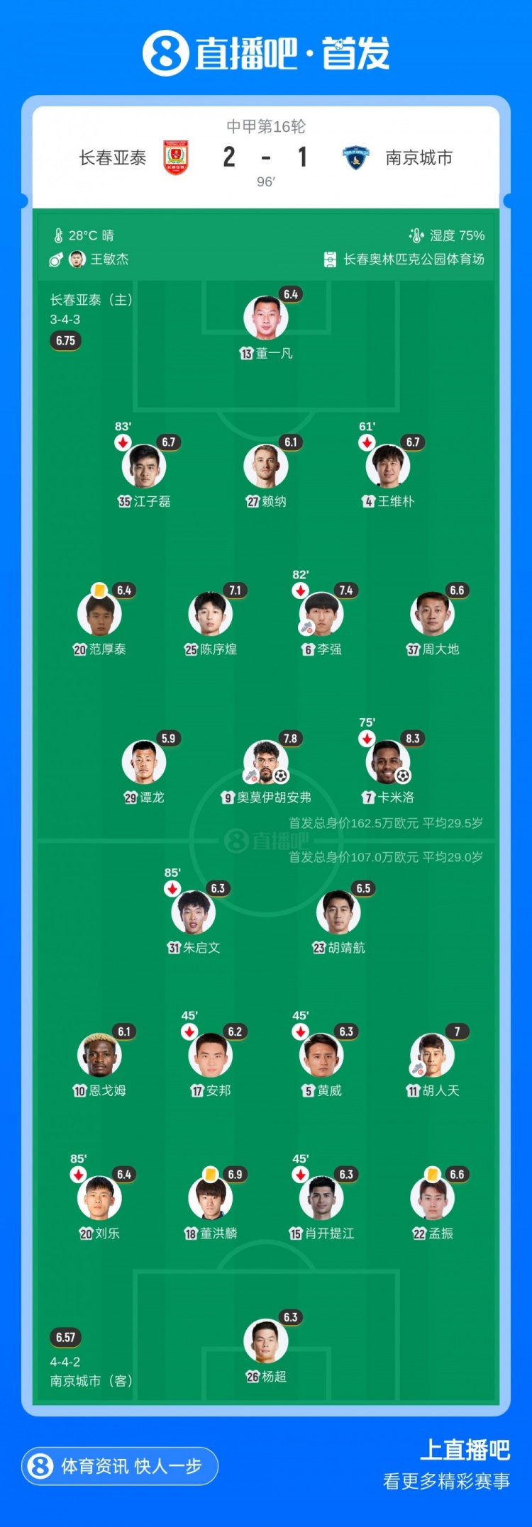 奥莫伊胡安弗传射+中横梁，长春亚泰2-1送南京城市三连败
