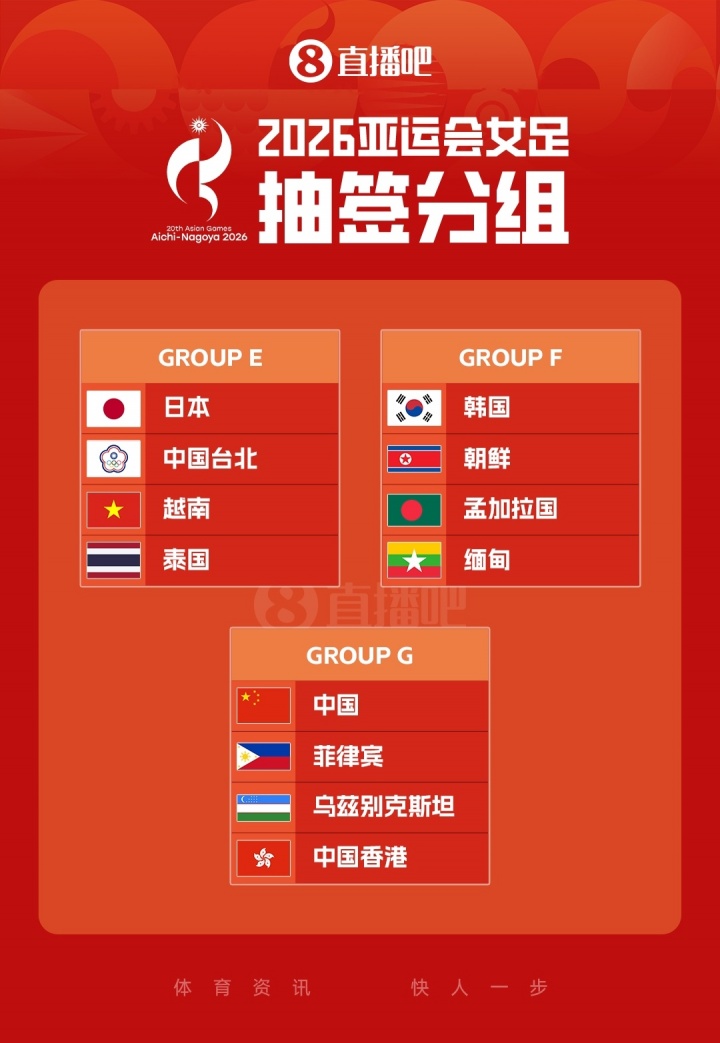 2026亚运会女足分组揭晓:中国与菲律宾、乌兹别克斯坦、中国香港同处G组 2026亚运会女足分组揭晓:中国与菲律宾、乌兹别克斯坦、中国香港同处G组