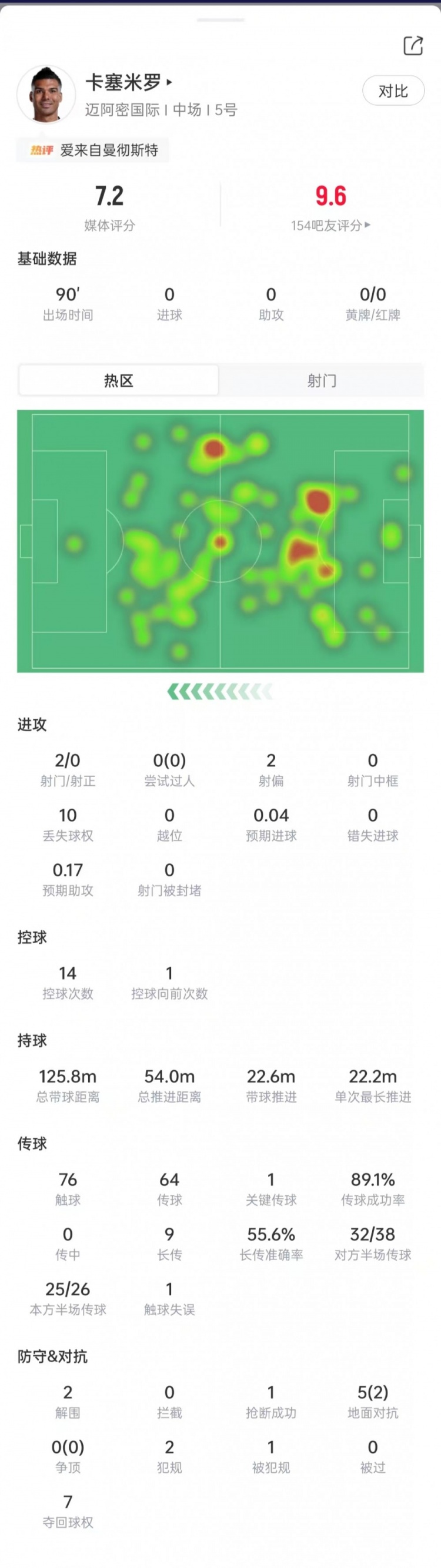 卡塞米罗美职联首秀:7次夺回球权,9次长传5成功,评分7.2 卡塞米罗美职联首秀:7次夺回球权,9次长传5成功,评分7.2