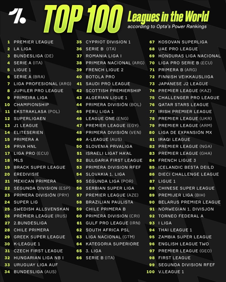 Opta全球TOP100:英超居首,中超第88位升幅最大 Opta全球TOP100:英超居首,中超第88位升幅最大