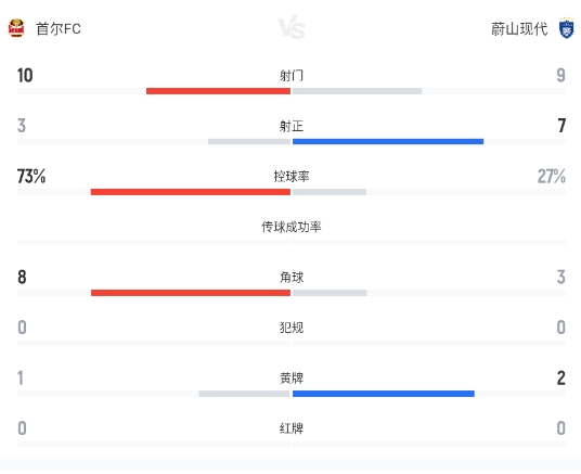 K联赛蔚山现代客场3-1首尔FC 李东炅传射建功