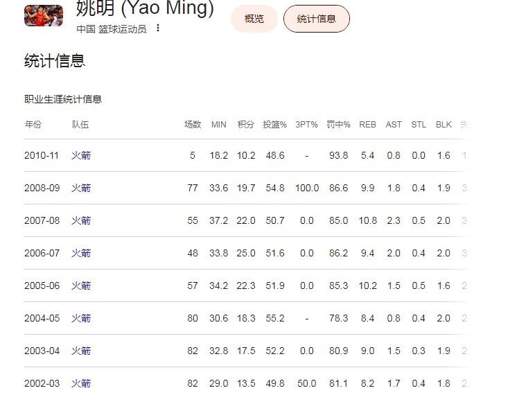 杨瀚森夏联数据全面超去年 波特兰媒体援引姚明谈耐心 杨瀚森夏联数据全面超去年 波特兰媒体援引姚明谈耐心