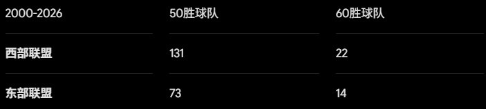 西强东弱落幕:詹姆斯加盟76人反入东部怪物房 西强东弱落幕:詹姆斯加盟76人反入东部怪物房