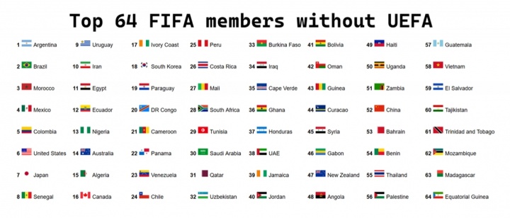 无欧足联成员FIFA前64:阿根廷居首 中国第52位 无欧足联成员FIFA前64:阿根廷居首 中国第52位