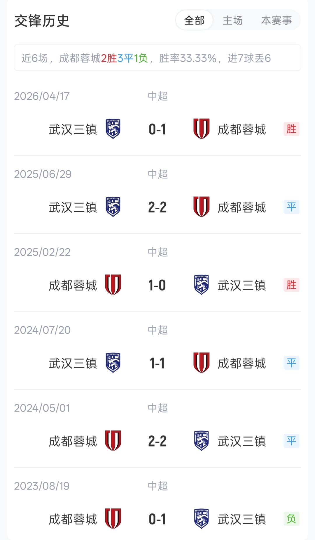 欧冠决赛主裁执法蓉城vs三镇 韦世豪费利佩卡迪斯首发