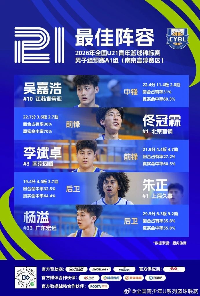 中国U21篮板王吴嘉浩签约西甲穆尔西亚