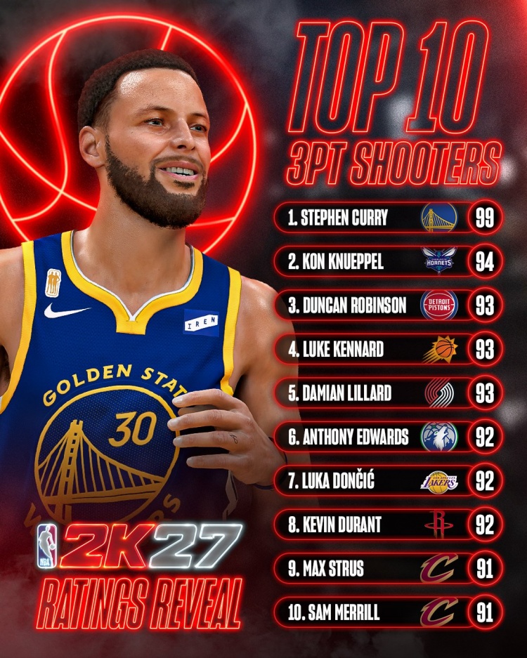 2K27三分能力值前十出炉 库里99分居首克尼佩尔94次席 2K27三分能力值前十出炉 库里99分居首克尼佩尔94次席
