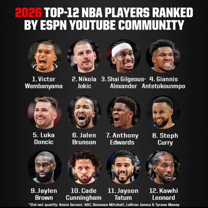 ESPN社区新赛季TOP12出炉 文班居首约基奇次席 库里第八詹姆斯仅候选
