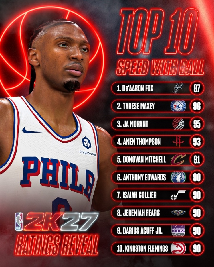 NBA 2K27持球速度前十出炉 福克斯97登顶马克西96次席