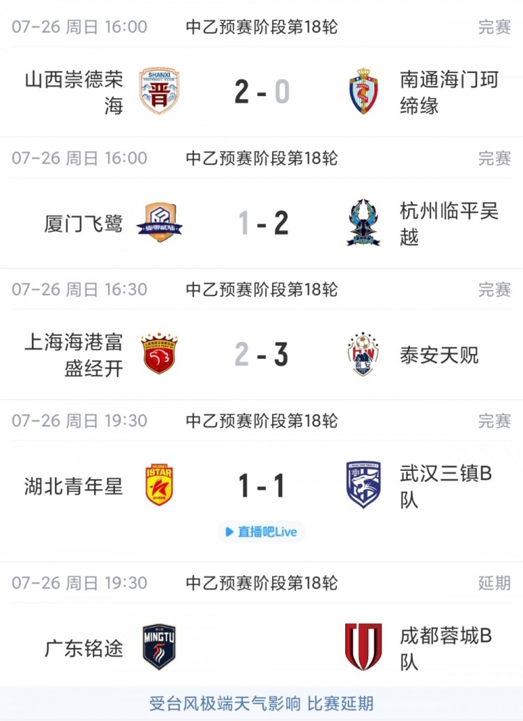 中乙第18轮:海港B队2-3遭泰安绝杀仍居北区第二,南区4-7名仅差1分 中乙第18轮:海港B队2-3遭泰安绝杀仍居北区第二,南区4-7名仅差1分