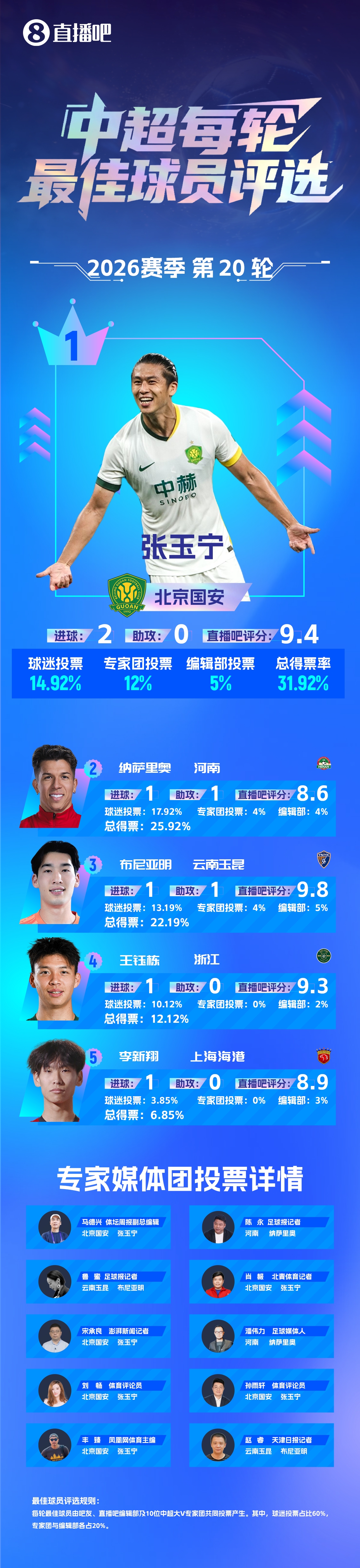张玉宁梅开二度当选第20轮最佳球员 张玉宁梅开二度当选第20轮最佳球员
