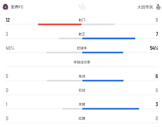 朱玟奎克里沃丘克建功 安养FC1-2不敌大田市民