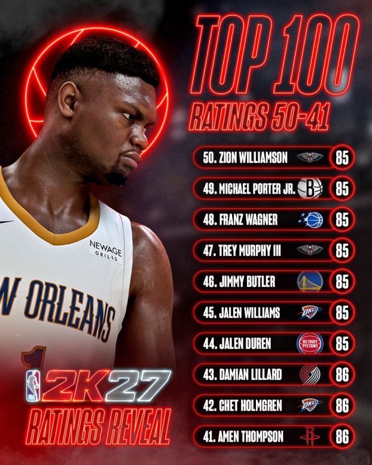 NBA 2K新赛季能力值50-41:利拉德霍姆格伦阿门86 锡安巴特勒等7人85 NBA 2K新赛季能力值50-41:利拉德霍姆格伦阿门86 锡安巴特勒等7人85