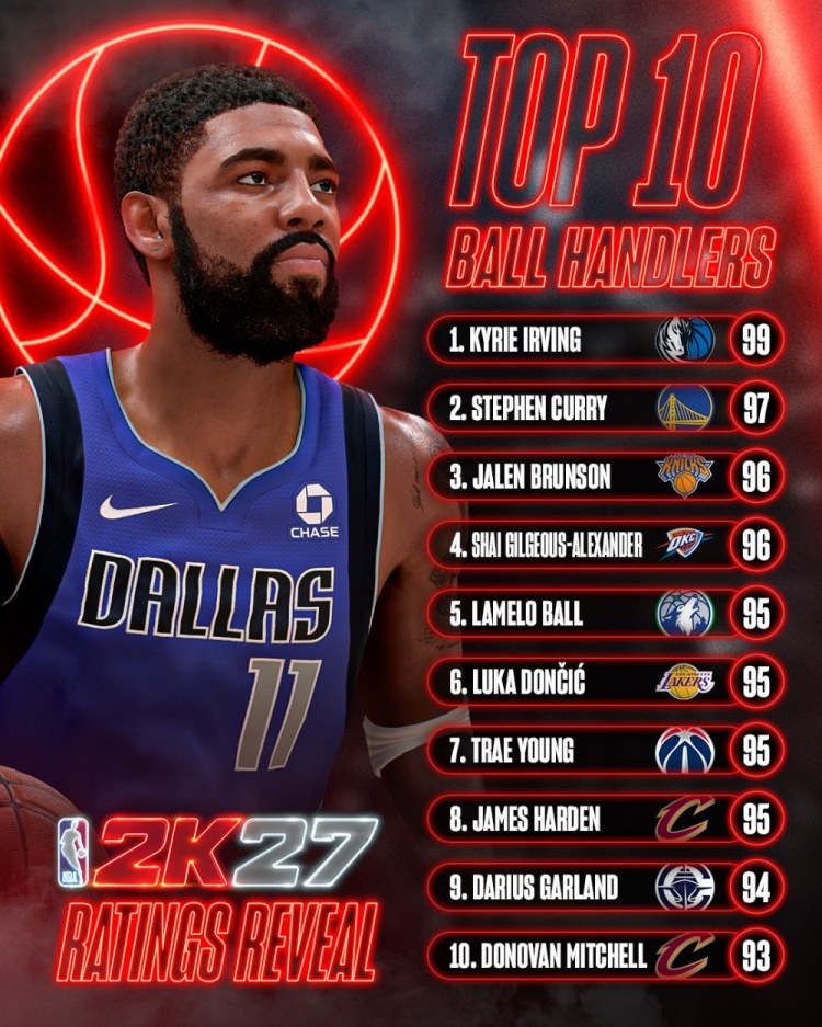 2K27控球前10出炉:欧文99满分登顶库里97紧随