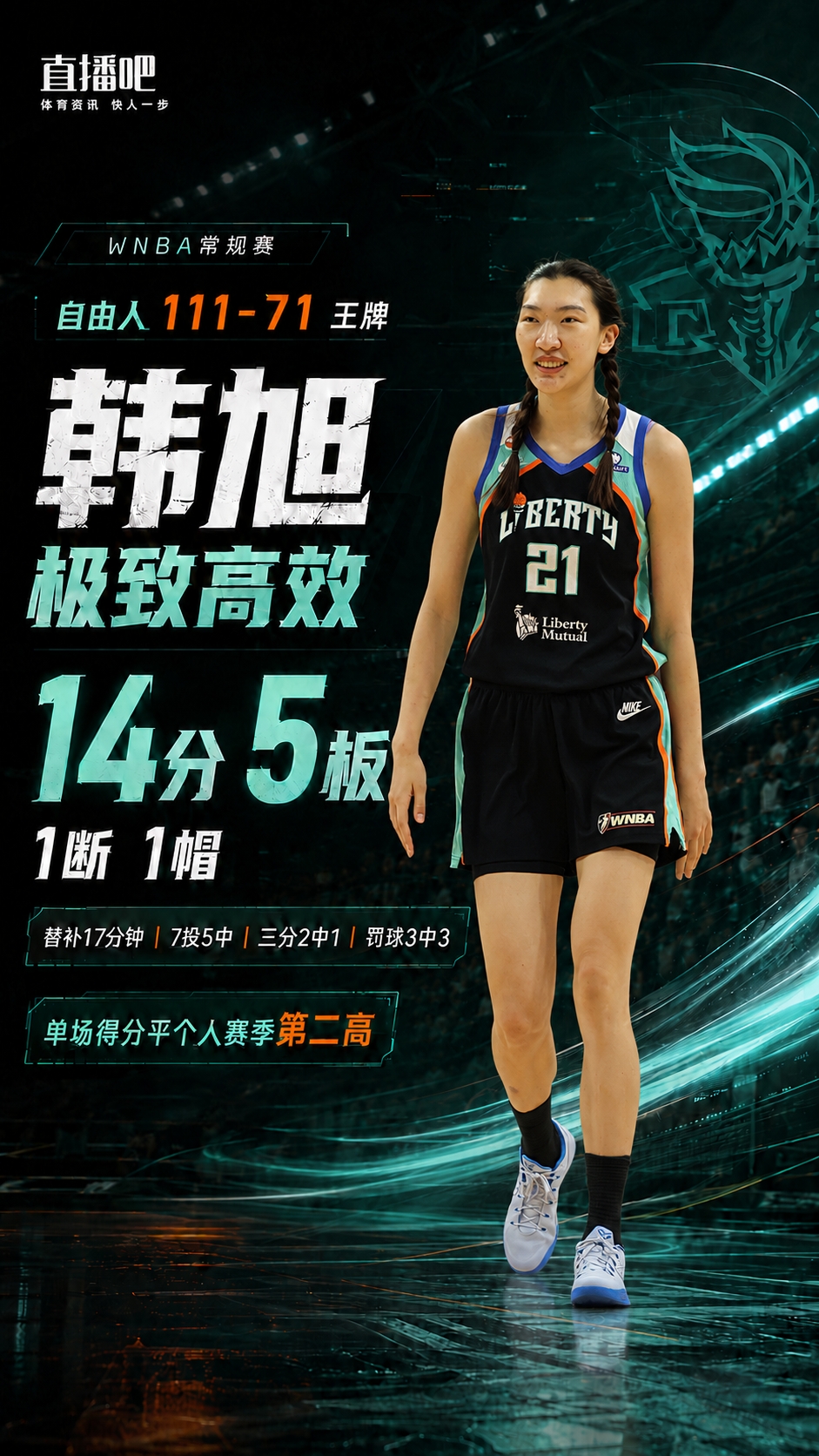 韩旭17分钟14+5 自由人111-71狂胜残阵王牌 韩旭17分钟14+5 自由人111-71狂胜残阵王牌